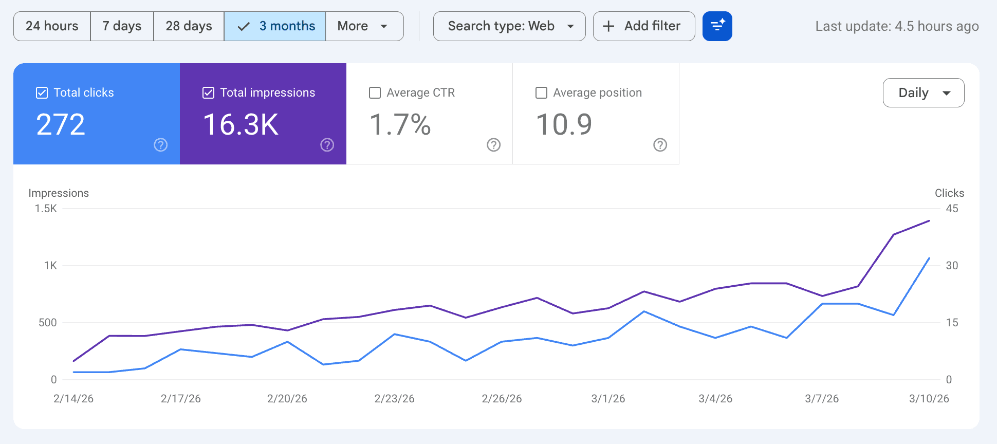 Fresh domain, 16K impressions in 1 month