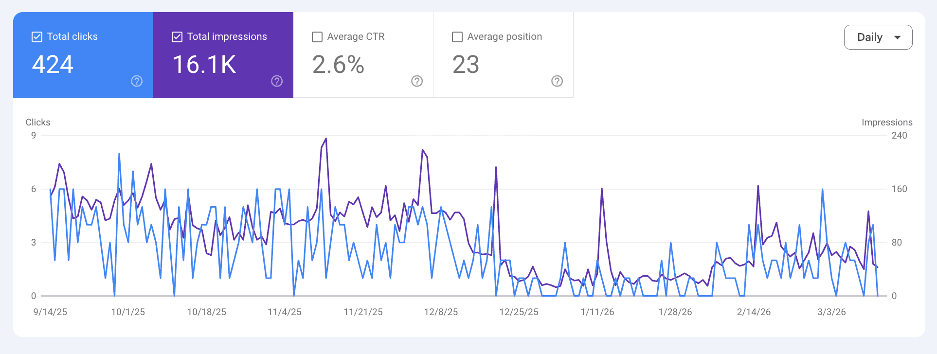 Bouncing back after aggressive AI content push