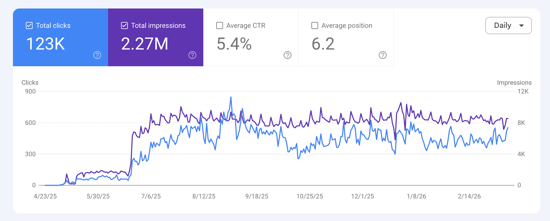 123K clicks, 2.27M impressions, position 6.2