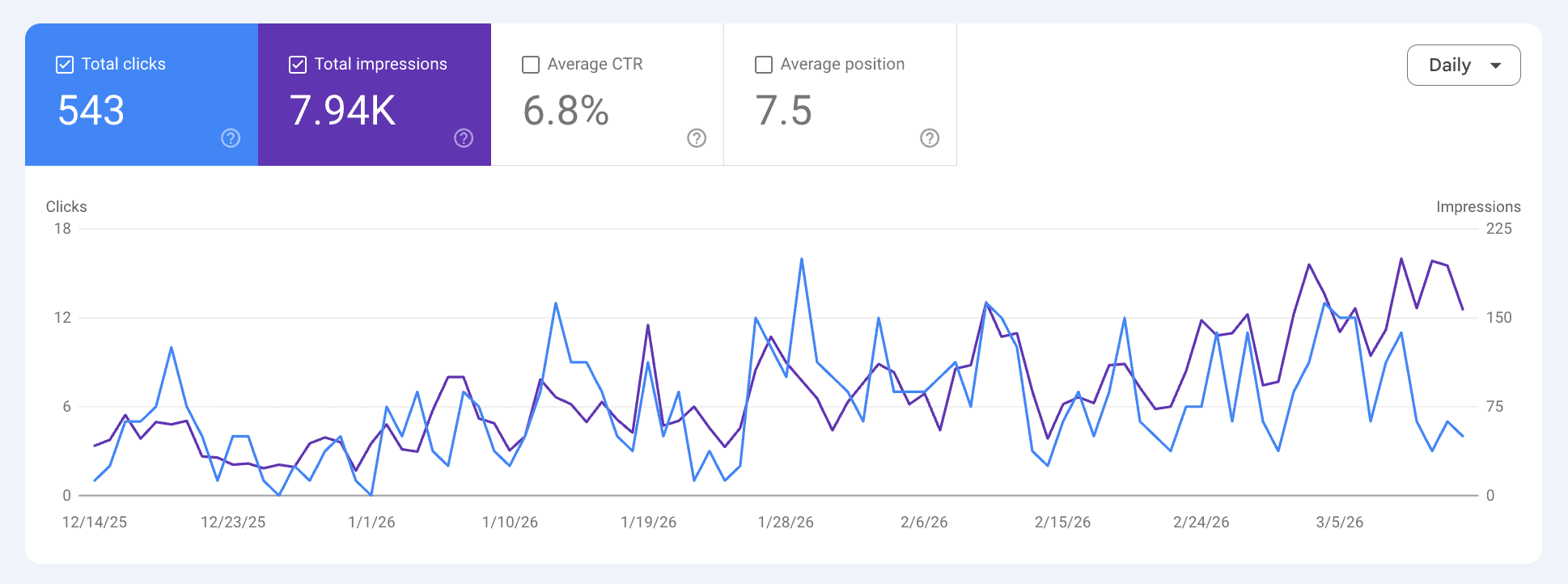 543 clicks, 6.8% CTR, position 7.5 on a new niche