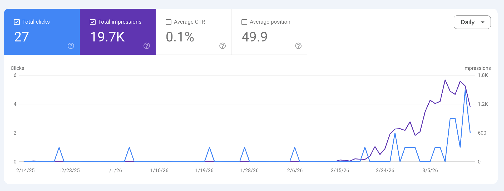 19.7K impressions, 6 languages, hockey stick
