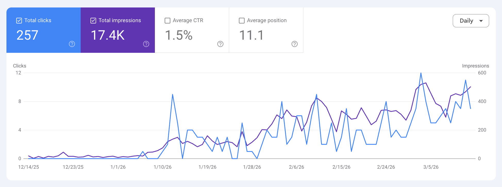 257 clicks, 6 languages, fresh domain